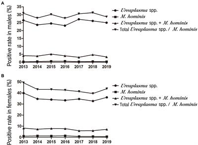 Prevalence and antibiotics resistance of Ureaplasma species and Mycoplasma hominis in Hangzhou, China, from 2013 to 2019